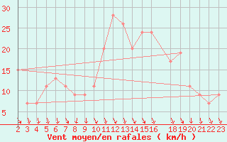 Courbe de la force du vent pour Alexandria / Nouzha