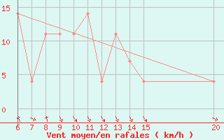 Courbe de la force du vent pour Gradacac