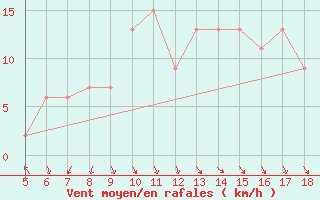 Courbe de la force du vent pour Capo Frasca