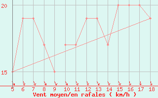 Courbe de la force du vent pour Capo Frasca