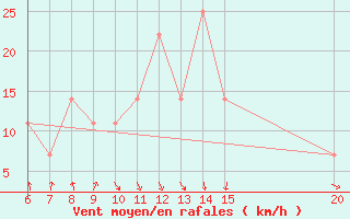 Courbe de la force du vent pour Gradacac