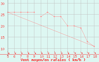 Courbe de la force du vent pour Capo Frasca