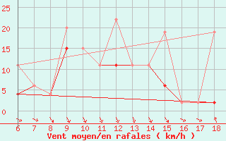 Courbe de la force du vent pour Sinop