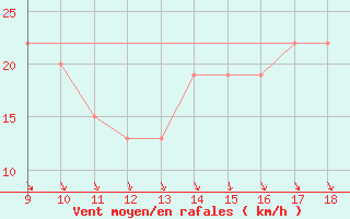 Courbe de la force du vent pour Foggia / Gino Lisa