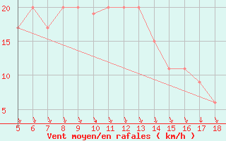 Courbe de la force du vent pour Lecce