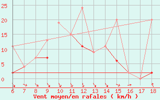 Courbe de la force du vent pour Sinop
