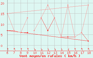 Courbe de la force du vent pour Sinop