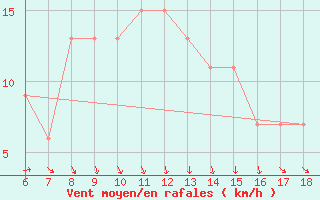 Courbe de la force du vent pour Termoli