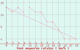 Courbe de la force du vent pour Termoli