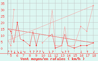 Courbe de la force du vent pour Zonguldak