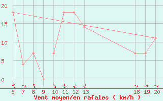 Courbe de la force du vent pour Varazdin