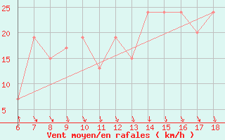 Courbe de la force du vent pour Bou-Saada