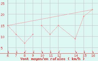 Courbe de la force du vent pour Ismailia