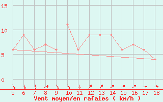 Courbe de la force du vent pour Novara / Cameri