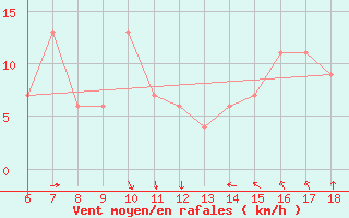 Courbe de la force du vent pour Ustica