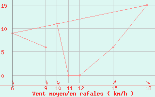 Courbe de la force du vent pour Monte Argentario