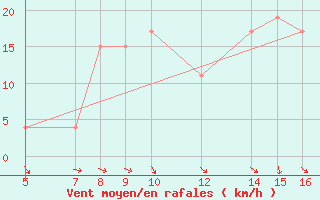 Courbe de la force du vent pour Ismailia