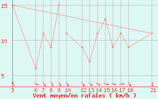 Courbe de la force du vent pour Passo Rolle