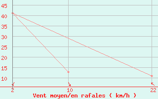 Courbe de la force du vent pour le bateau D5LK8