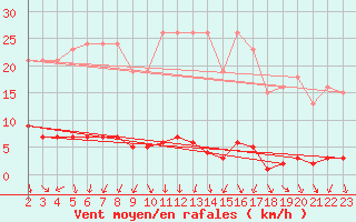 Courbe de la force du vent pour Renwez (08)