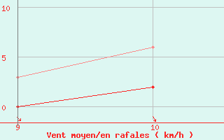 Courbe de la force du vent pour Fains-Veel (55)