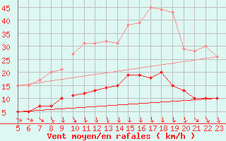 Courbe de la force du vent pour Tudela