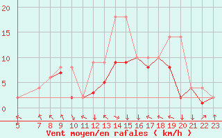Courbe de la force du vent pour Colmar-Ouest (68)