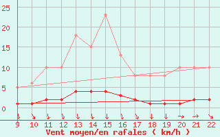 Courbe de la force du vent pour Doissat (24)