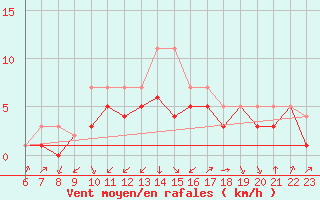 Courbe de la force du vent pour Colmar-Ouest (68)