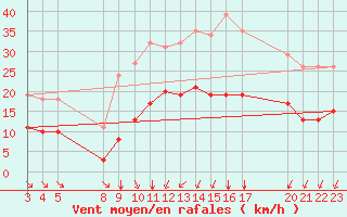 Courbe de la force du vent pour Saint-Haon (43)