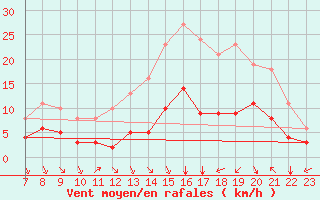 Courbe de la force du vent pour Saint-Haon (43)