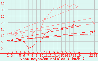 Courbe de la force du vent pour Saint-Haon (43)