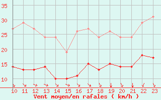 Courbe de la force du vent pour Saint-Haon (43)