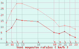 Courbe de la force du vent pour Saint-Haon (43)