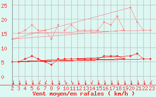 Courbe de la force du vent pour Saint-Bonnet-de-Bellac (87)