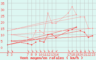 Courbe de la force du vent pour Saint-Haon (43)