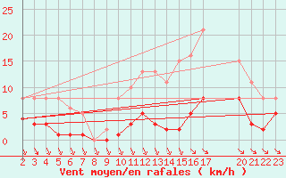 Courbe de la force du vent pour Saint-Haon (43)