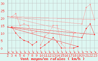 Courbe de la force du vent pour Saint-Haon (43)