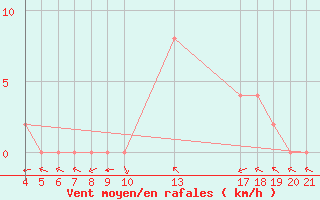 Courbe de la force du vent pour Douzy (08)