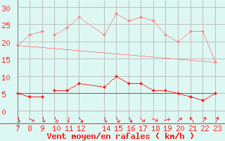 Courbe de la force du vent pour Roncesvalles