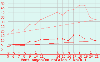 Courbe de la force du vent pour Verngues - Hameau de Cazan (13)