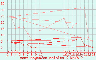 Courbe de la force du vent pour Verngues - Hameau de Cazan (13)