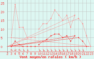 Courbe de la force du vent pour Srzin-de-la-Tour (38)