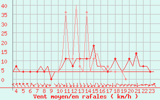 Courbe de la force du vent pour Murmansk