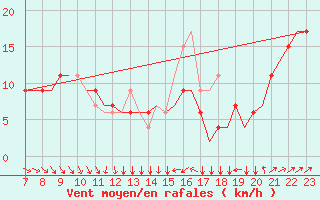 Courbe de la force du vent pour Tees-Side