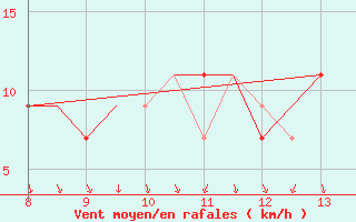 Courbe de la force du vent pour Radom