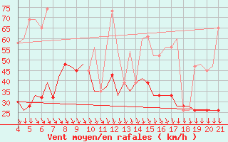 Courbe de la force du vent pour Mytilini Airport