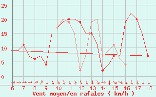 Courbe de la force du vent pour Murcia / Alcantarilla