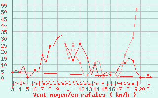 Courbe de la force du vent pour Bilbao (Esp)