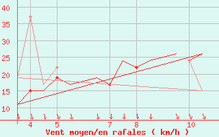 Courbe de la force du vent pour Ohrid